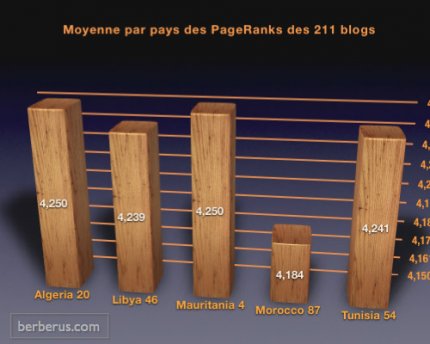 Statistique blog algérie maroc tunisie mauritanie Libye Maghreb PageRank