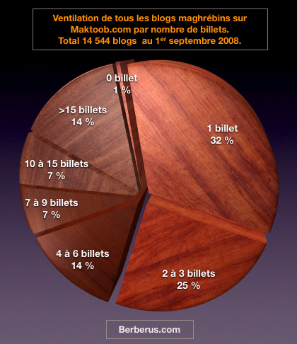 Statistique blog algérie maroc tunisie mauritanie Libye Maghreb sur Maktoobblog